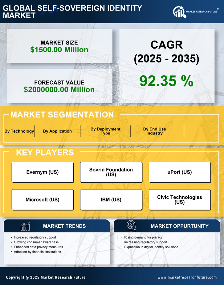 North America Self Sovereign Identity Market Research Report - Forecast to 2035 Infographic