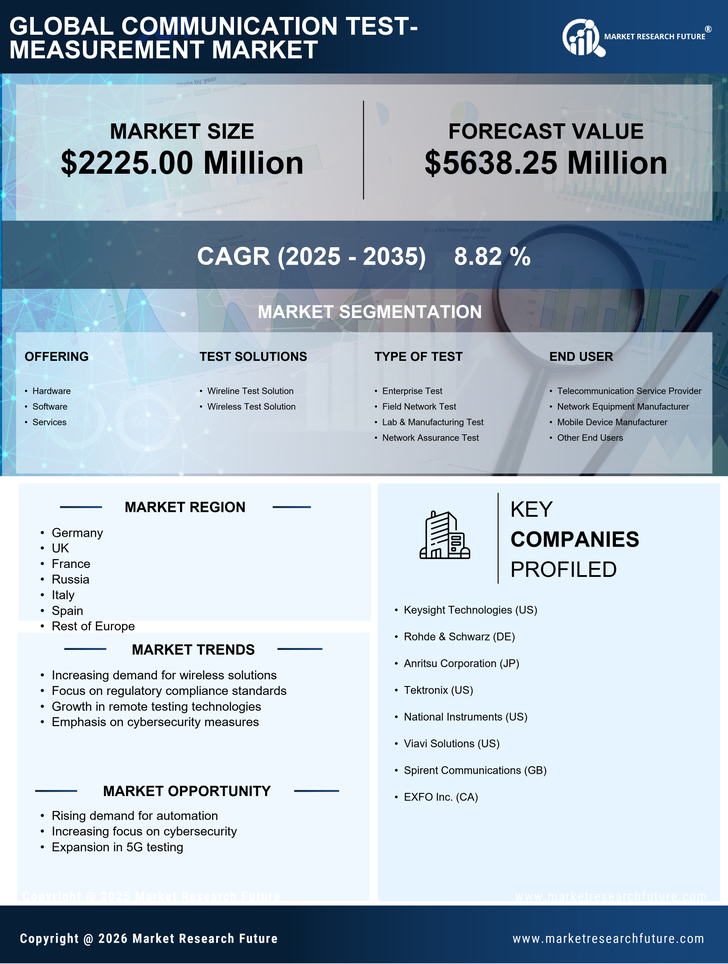 Europe Communication Test Measurement Market Research Report-Forecast to 2035 Infographic
