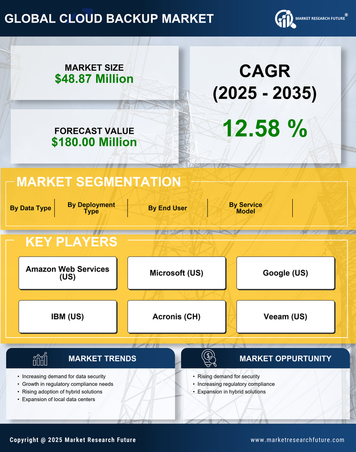 GCC Cloud Backup Market Research Report - Forecast to 2035 Infographic