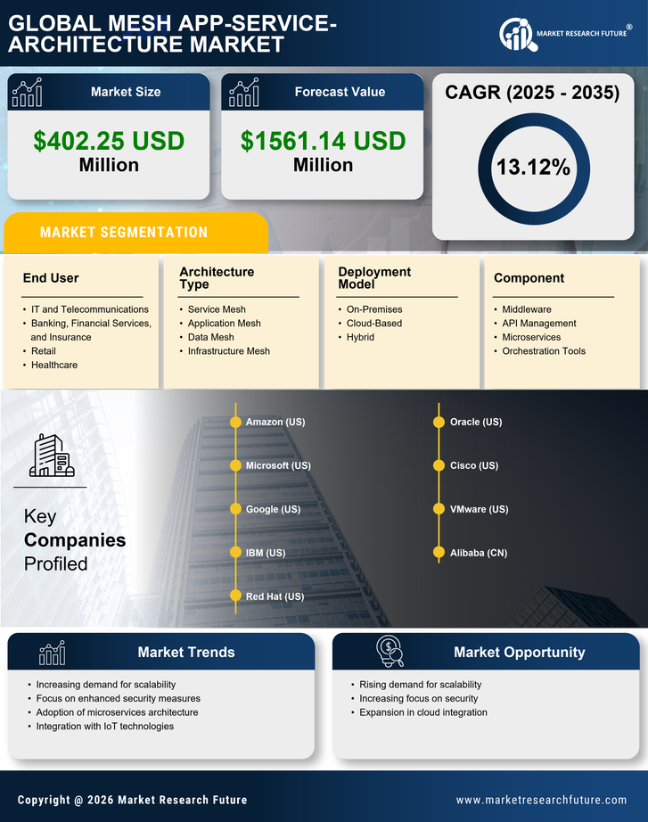 Germany Mesh App Service Architecture Market Research Report- Forecast to 2035 Infographic