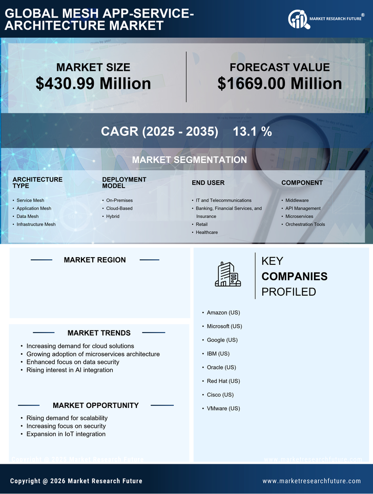 China Mesh App Service Architecture Market Research Report- Forecast to 2035 Infographic