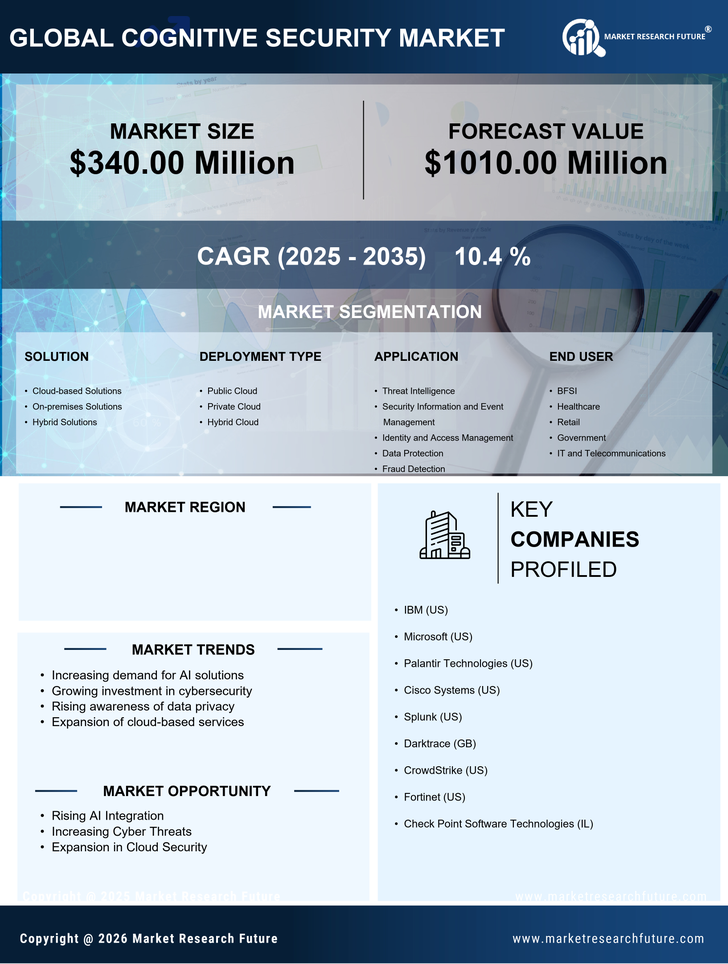 India Cognitive Security Market Research Report - Forecast to 2035 Infographic