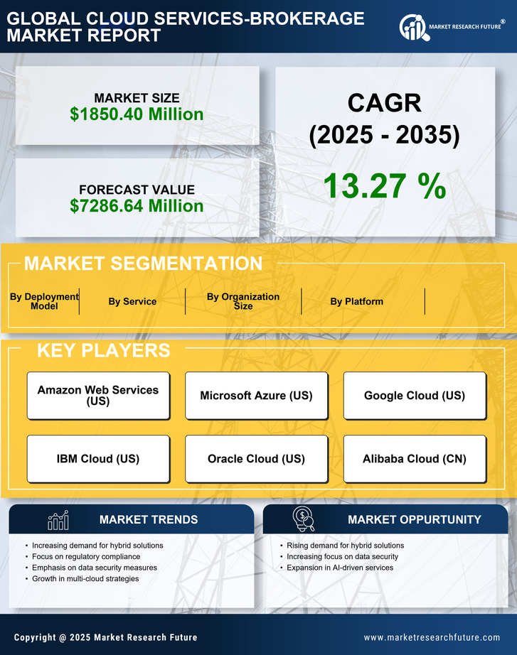 US Cloud Services Brokerage Market Research Report - Forecast to 2035 Infographic