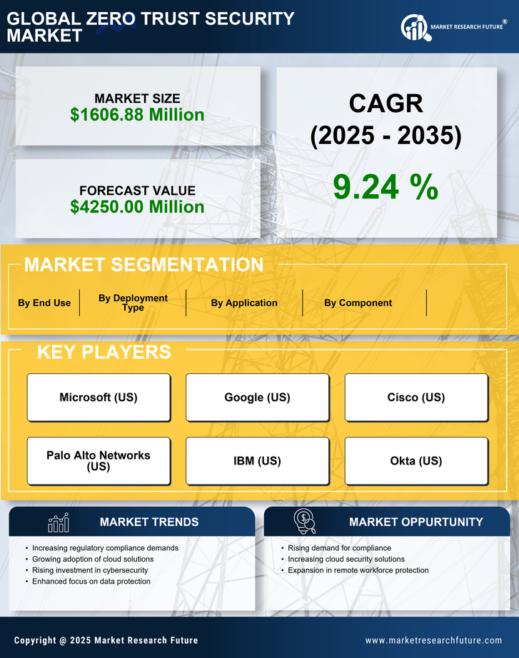 Germany Zero Trust Security Market Research Report - Forecast to 2035 Infographic