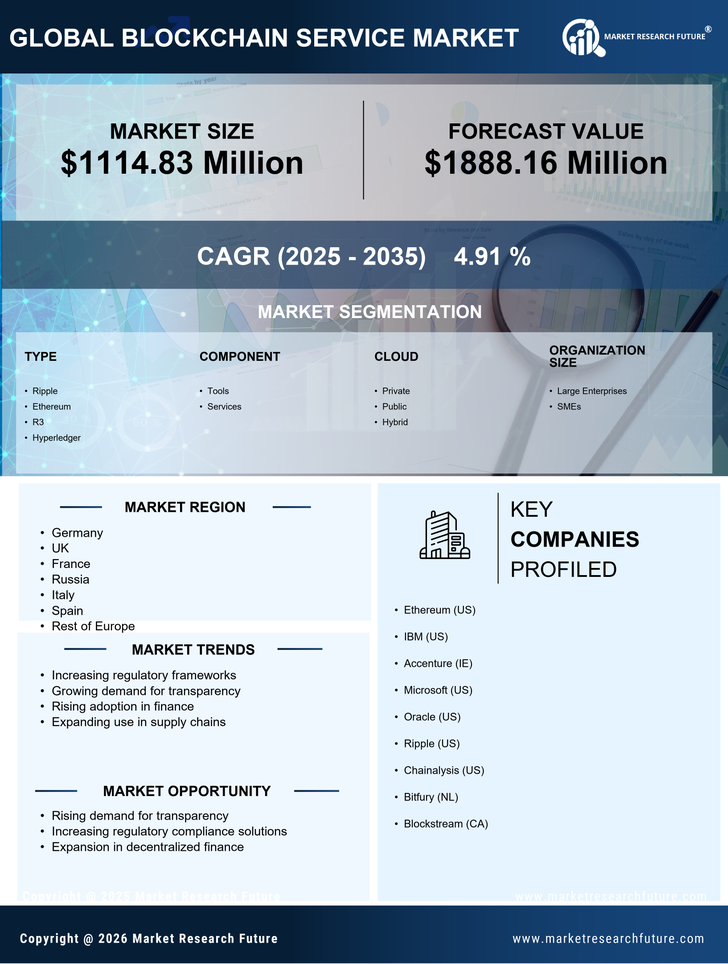 Europe Blockchain Service Market Research Report- Forecast to 2035 Infographic