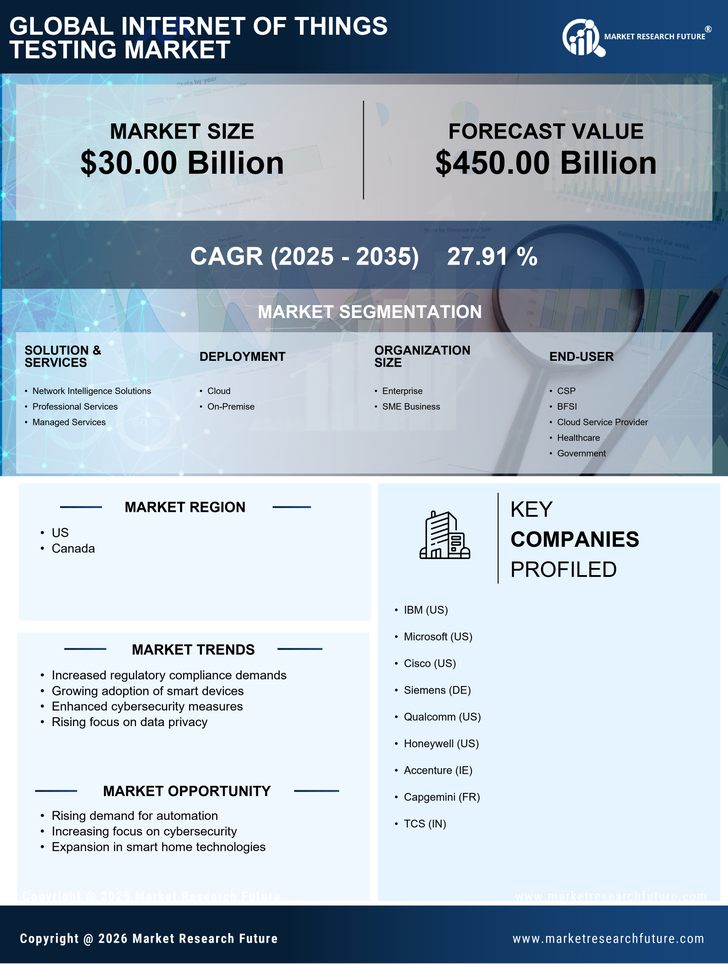 North America Internet of Things Testing Market Research Report- Forecast to 2035 Infographic