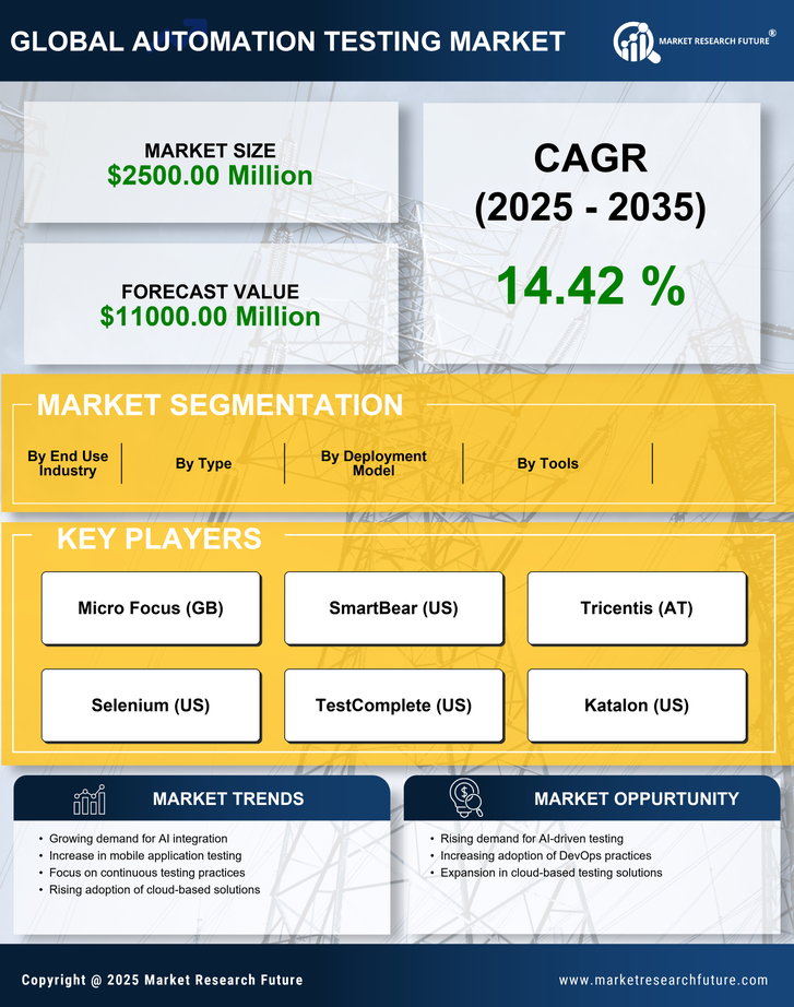 India Automation Testing Market Research Report-Forecast to 2035 Infographic