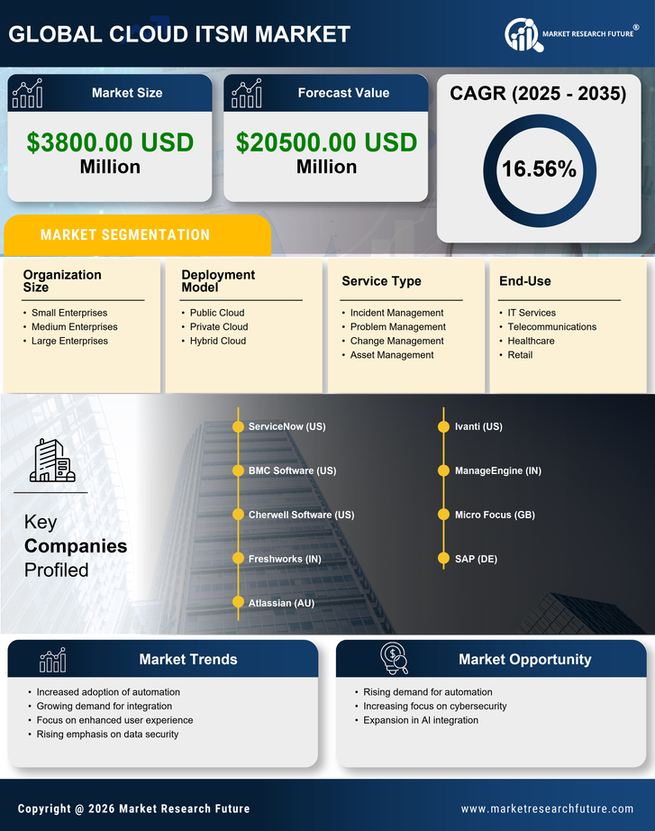 North America Cloud Itsm Market Research Report-Forecast to 2035 Infographic