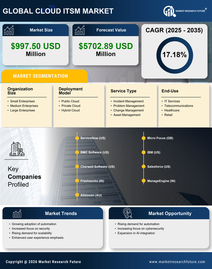 India Cloud Itsm Market Research Report - Forecast to 2035 Infographic