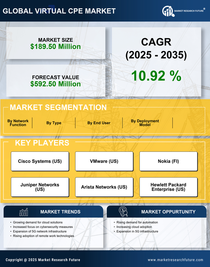 Canada Virtual cpe Market Research Report-Forecast to 2035 Infographic