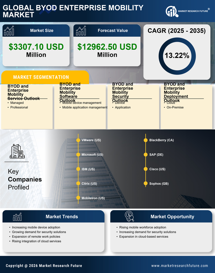India Byod Enterprise Mobility Market Research Report - Forecast to 2035 Infographic