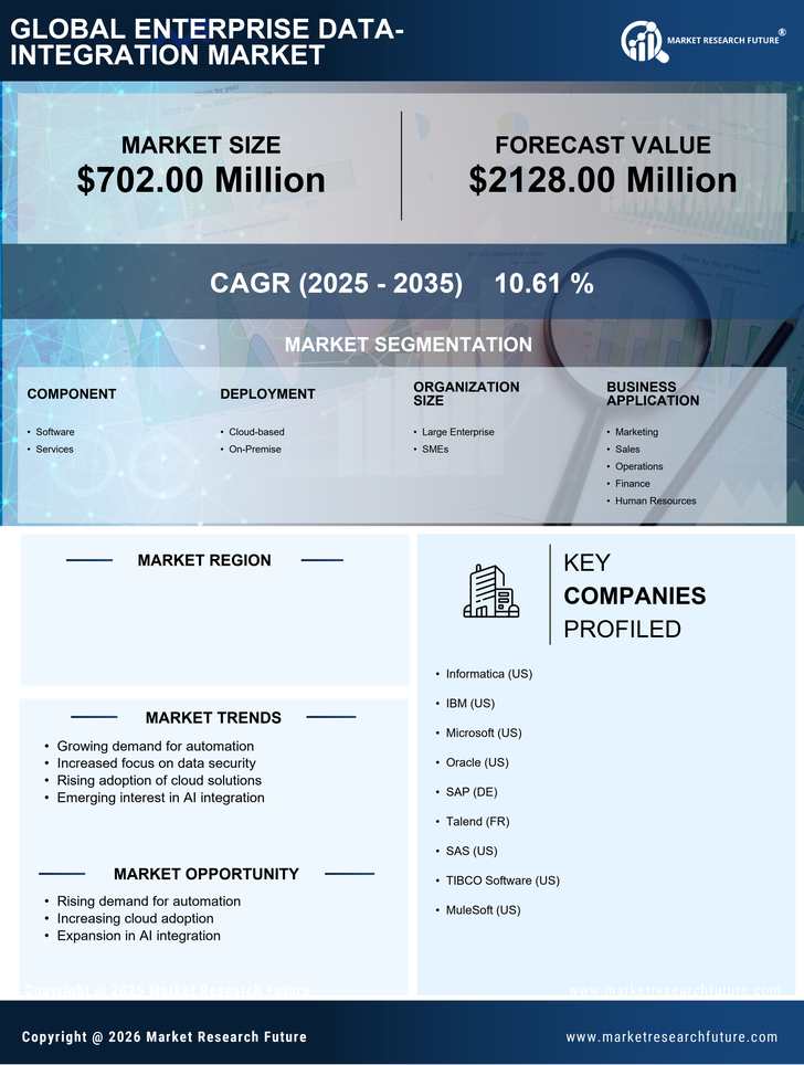 Canada Enterprise Data Integration Market Research Report- Forecast to 2035 Infographic