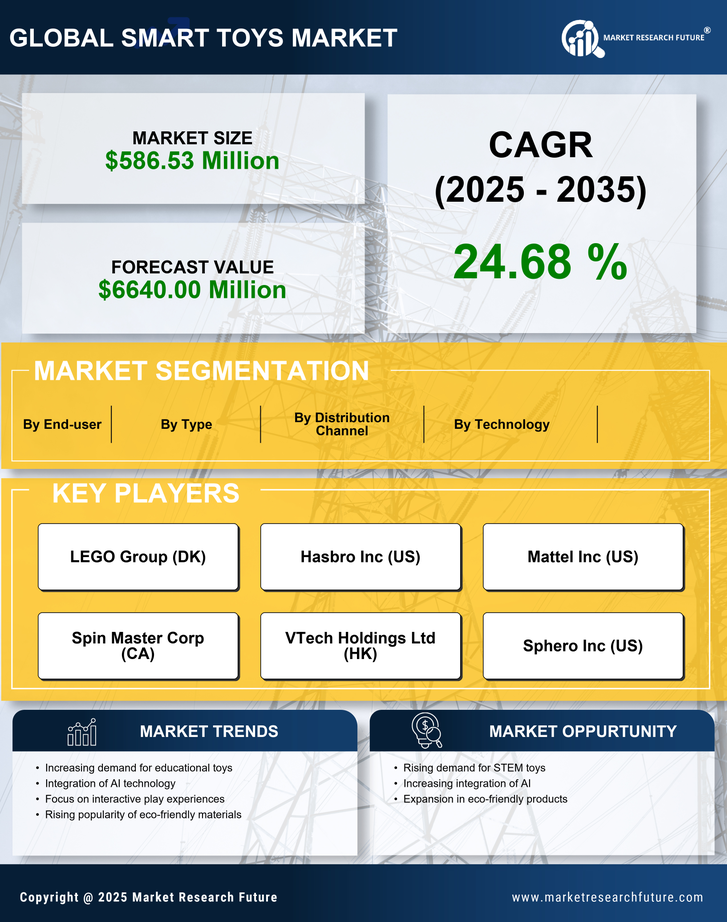 GCC Smart Toys Market Research Report - Forecast to 2035 Infographic