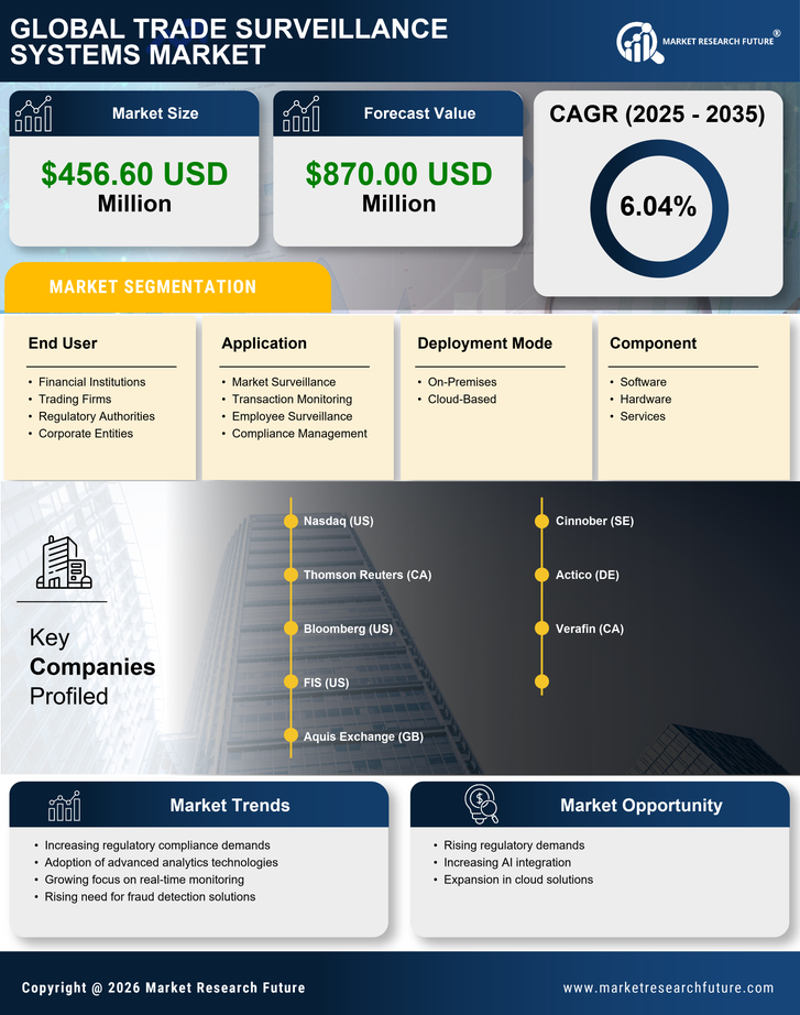 Europe Trade Surveillance Systems Market Research Report- Forecast to 2035 Infographic