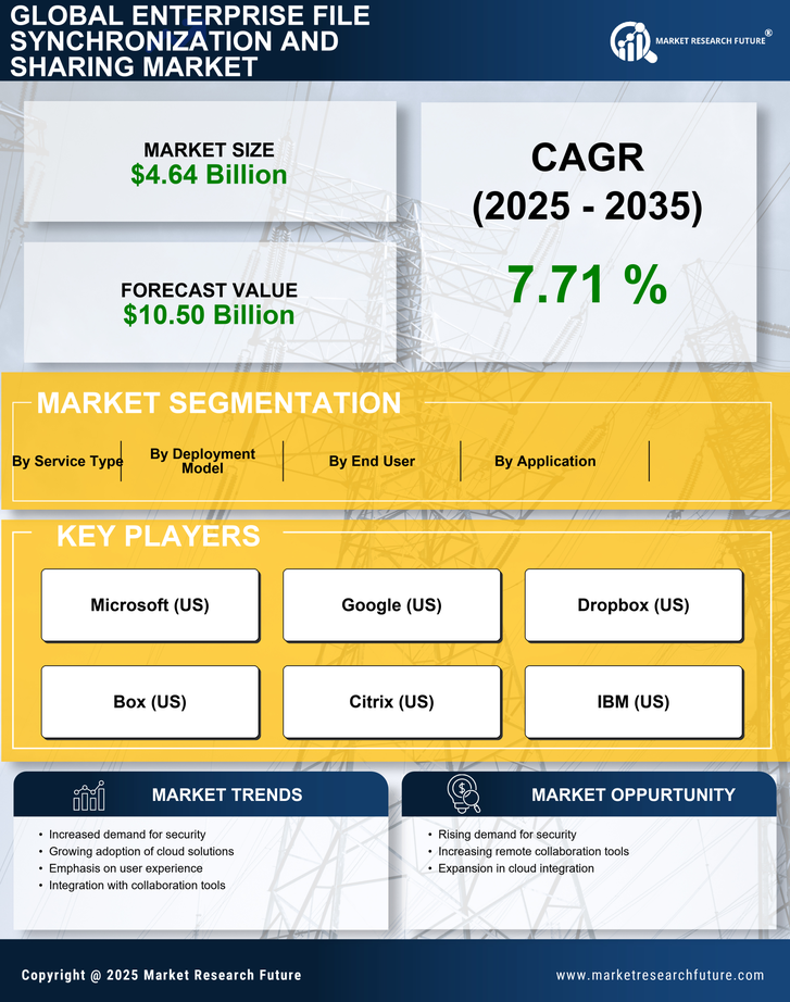 Enterprise File Synchronization and Sharing Market Research Report – Forecast to 2035 Infographic