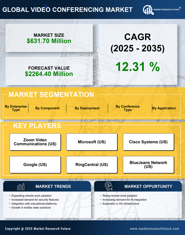 China Video Conferencing Market Research Report - Forecast to 2035 Infographic