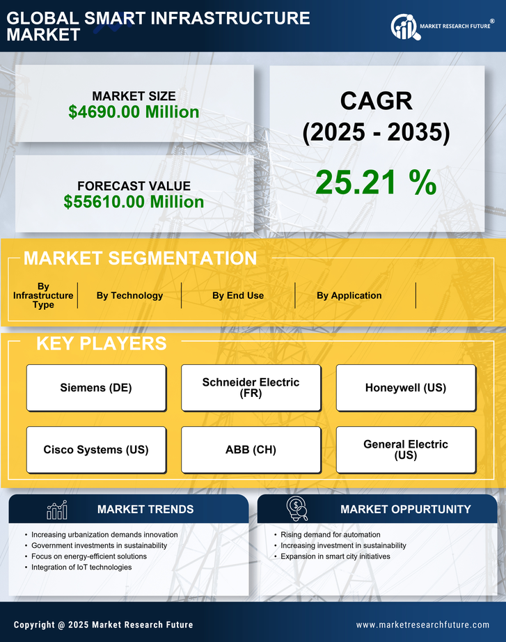 France Smart Infrastructure Market Research Report - Forecast to 2035 Infographic