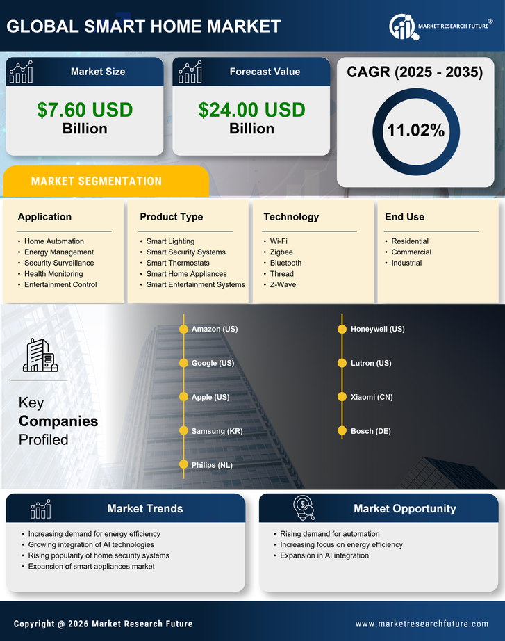 Germany Smart Home Market Research Report-Forecast to 2035 Infographic