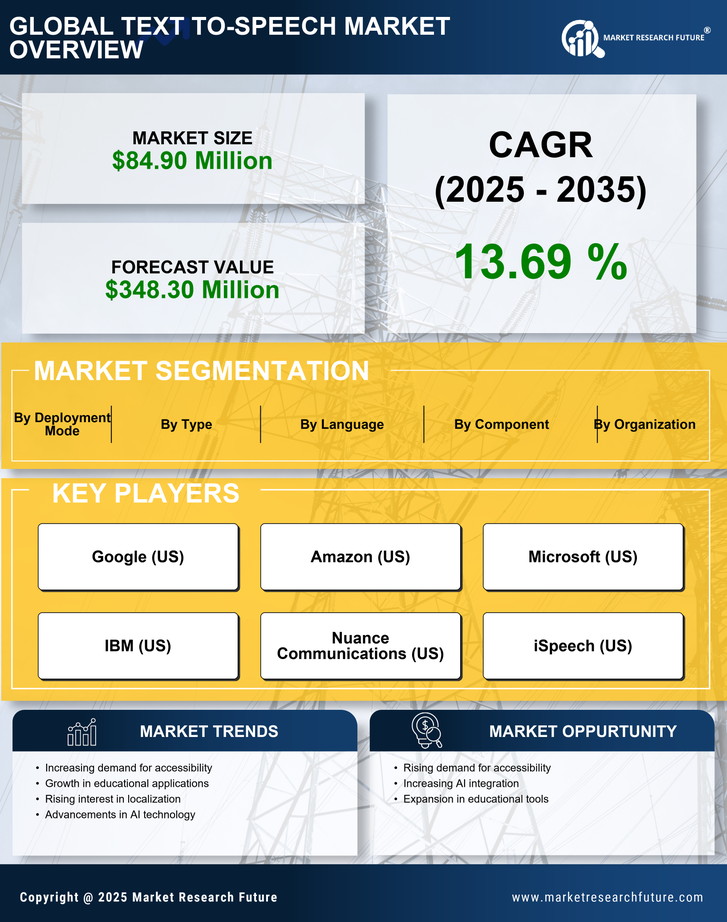 France Text To Speech Market Research Report- Forecast to 2035 Infographic