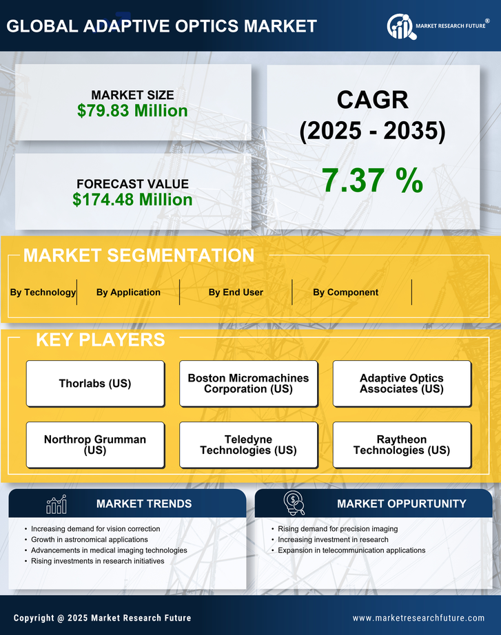 Brazil Adaptive Optics Market Research Report- Forecast to 2035 Infographic