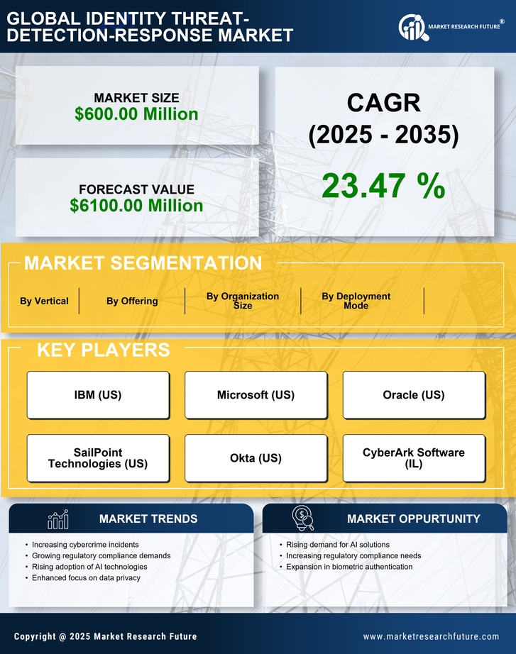 Japan Identity Threat Detection Response Market Research Report - Forecast to 2035 Infographic