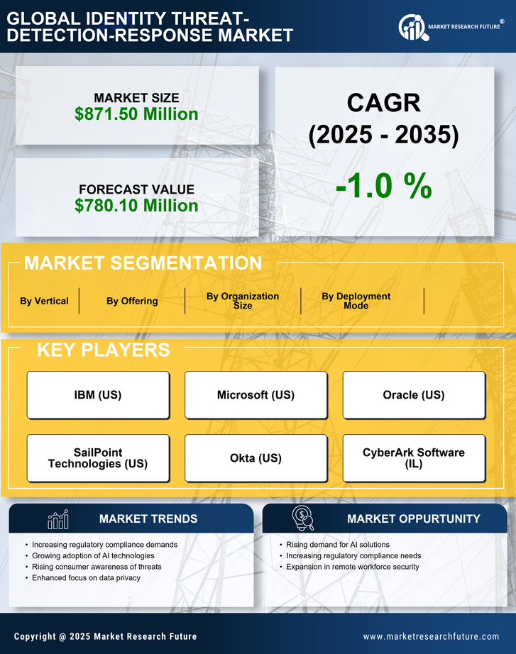 Canada Identity Threat Detection Response Market Research Report-Forecast to 2035 Infographic