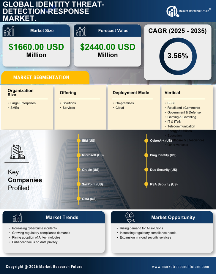 South America Identity Threat Detection Response Market Research Report - Forecast to 2035 Infographic
