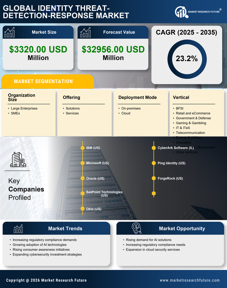 APAC Identity Threat Detection Response Market Research Report-Forecast to 2035 Infographic