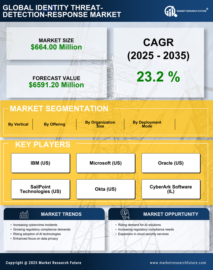 Brazil Identity Threat Detection Response Market Research Report- Forecast to 2035 Infographic