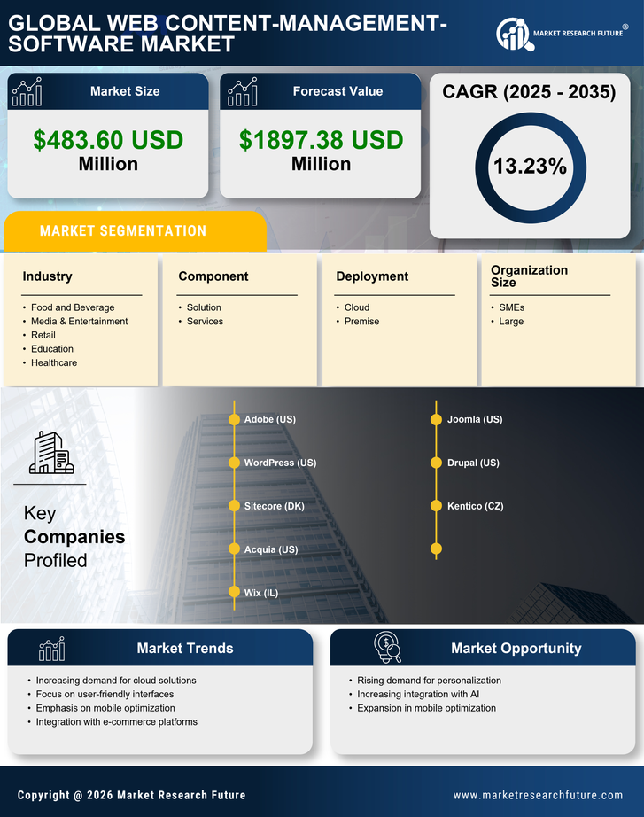 Canada Web Content Management Software Market Research Report - Forecast to 2035 Infographic