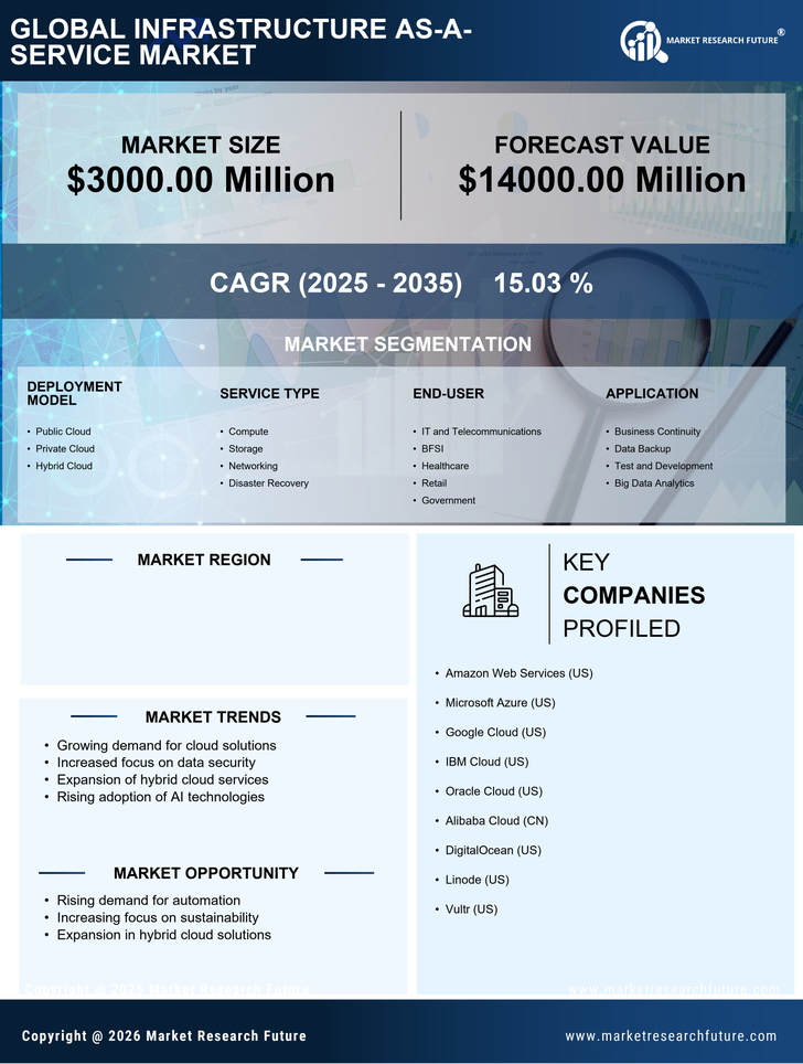 Canada Infrastructure as a Service Market Research Report - Forecast to 2035 Infographic