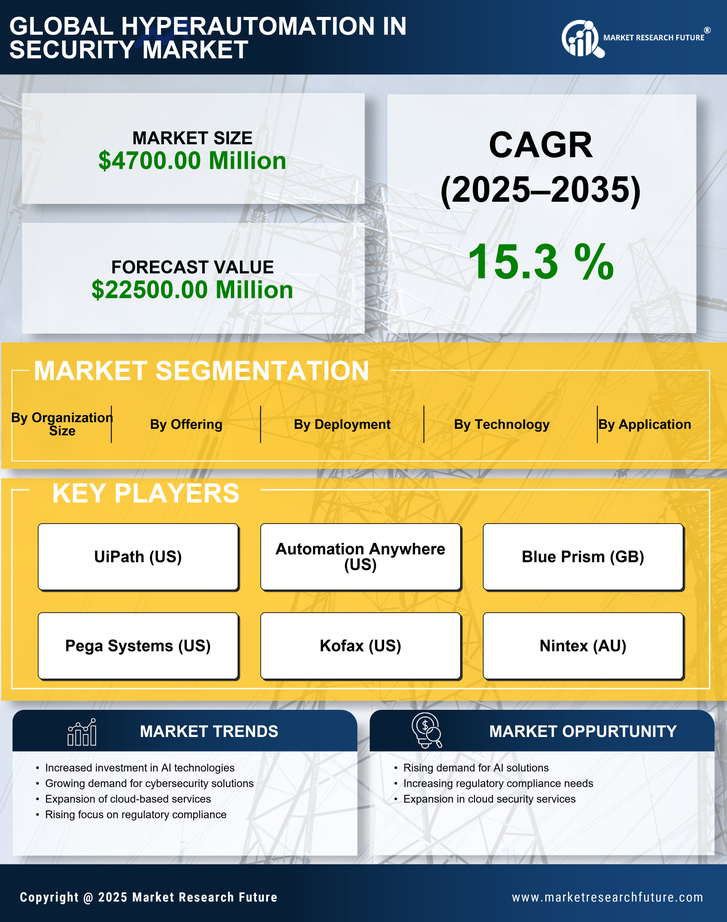 China Hyperautomation in Security Market Research Report-Forecast to 2035 Infographic