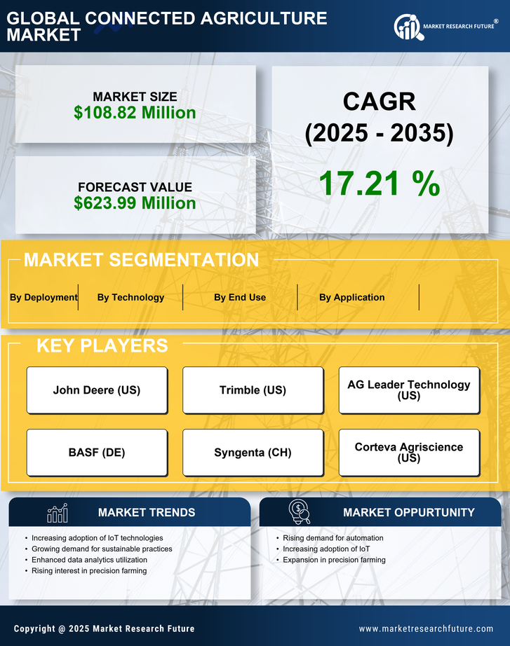 France Connected Agriculture Market Research Report - Forecast to 2035 Infographic