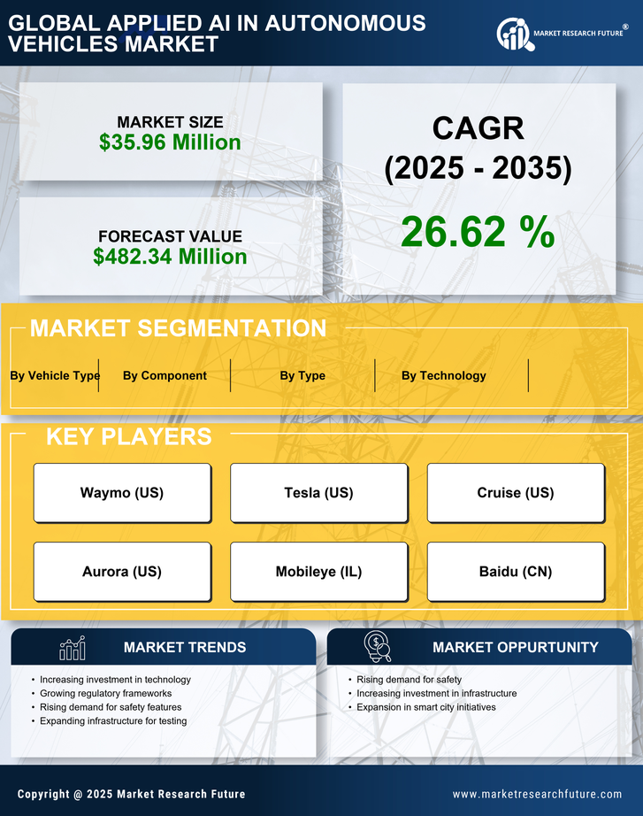 GCC Applied Ai In Autonomous Vehicles Market Research Report - Forecast to 2035 Infographic