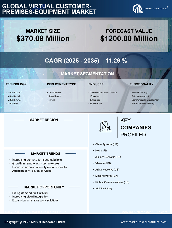 Canada Virtual Customer Premises Equipment Market Research Report - Forecast to 2035 Infographic