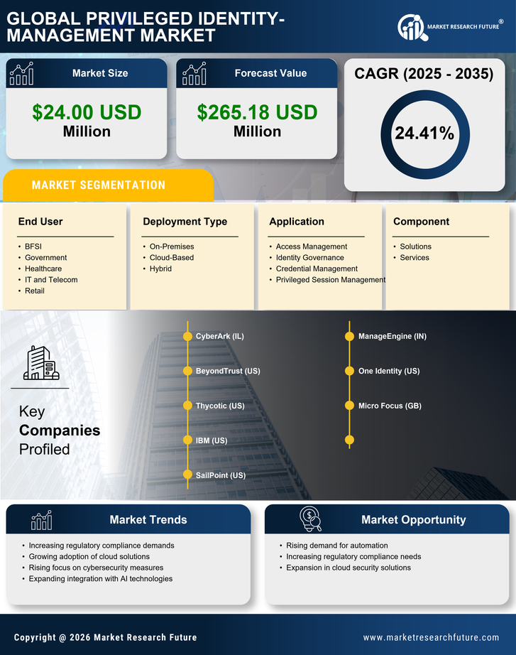 China Privileged Identity Management Market Research Report-Forecast to 2035 Infographic