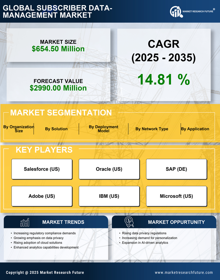 Canada Subscriber Data Management Market Research Report - Forecast to 2035 Infographic