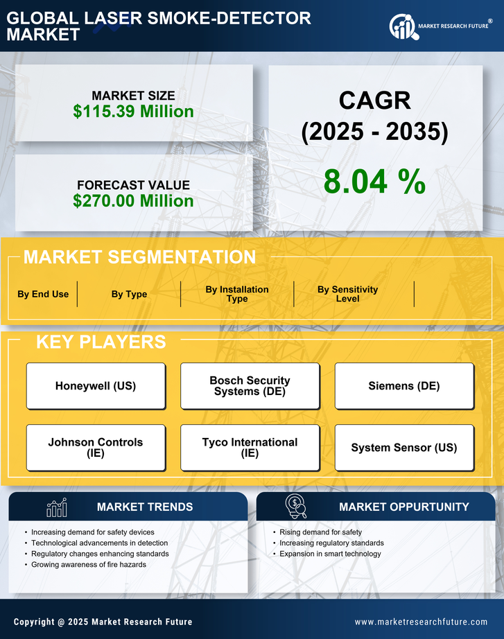 Canada Laser Smoke Detector Market Research Report- Forecast to 2035 Infographic