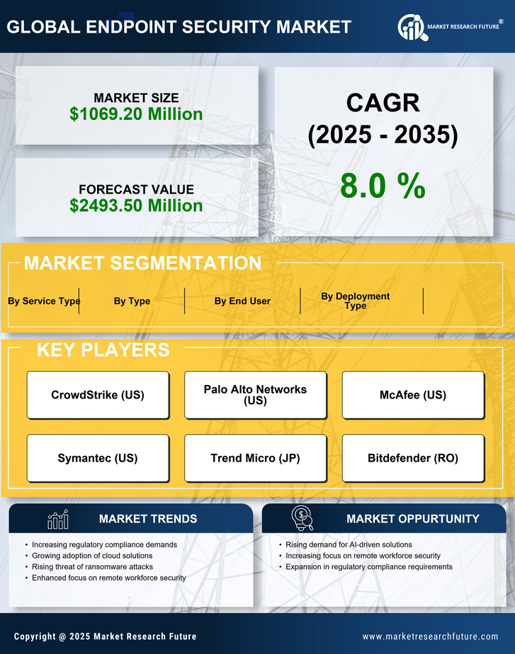 UK Endpoint Security Market Research Report-Forecast to 2035 Infographic