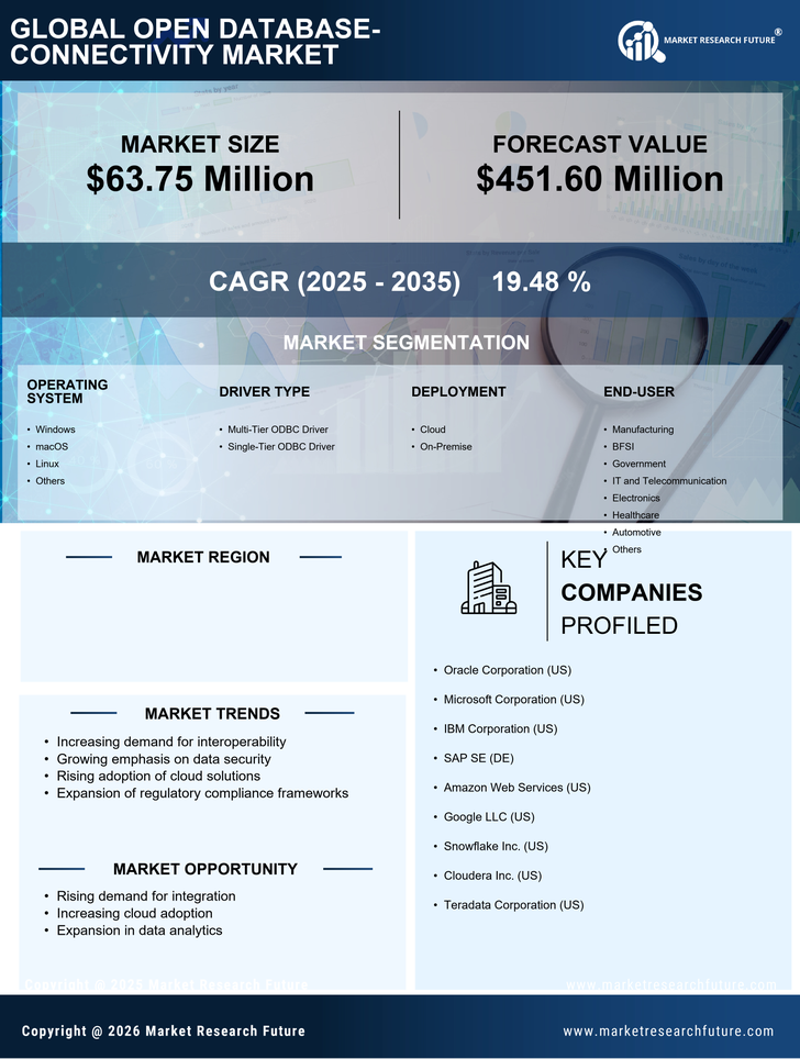 France Open Database Connectivity Market Research Report-Forecast to 2035 Infographic