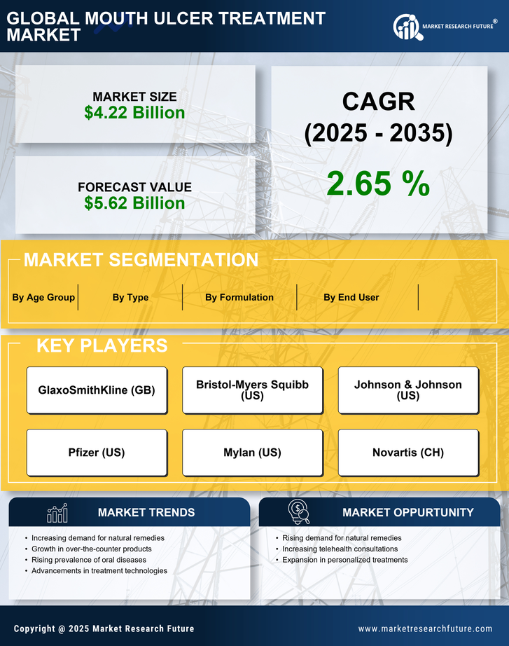 Mouth Ulcer Treatment Market Research Report – Forecast to 2035 Infographic