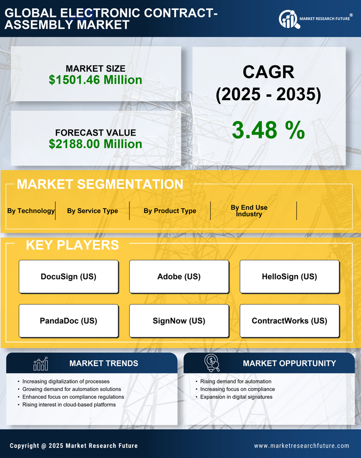 Italy Electronic Contract Assembly Market Research Report-Forecast to 2035 Infographic