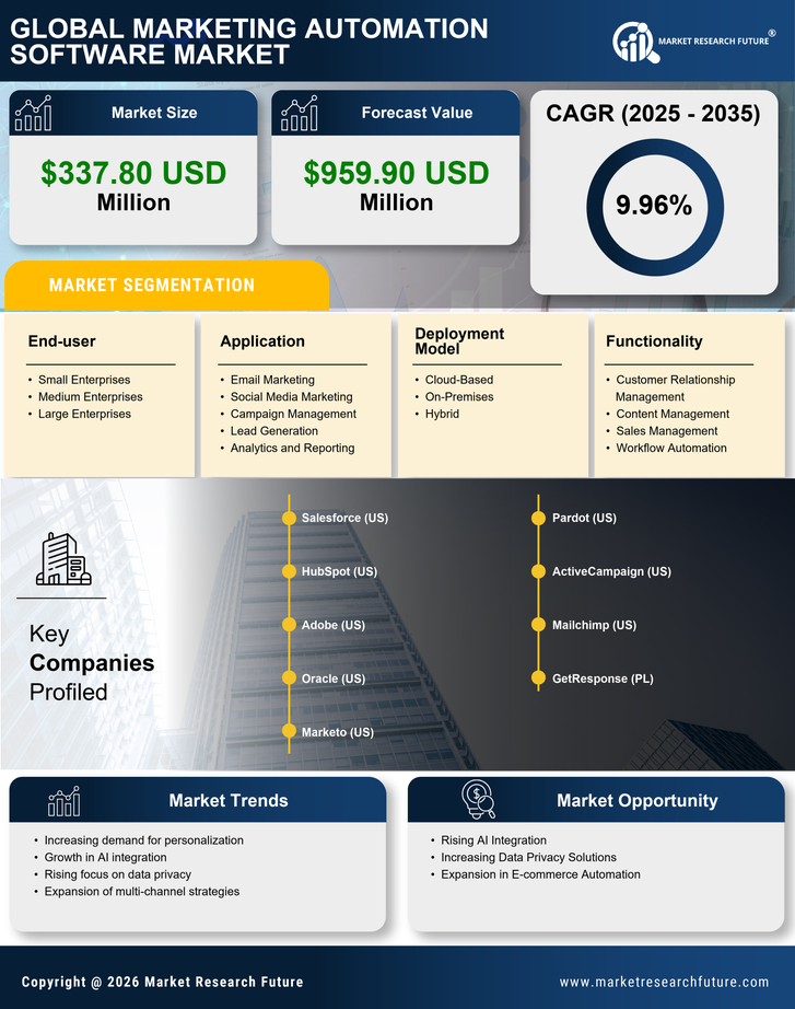 France Marketing Automation Software Market 
Research Report- Forecast to 2035 Infographic