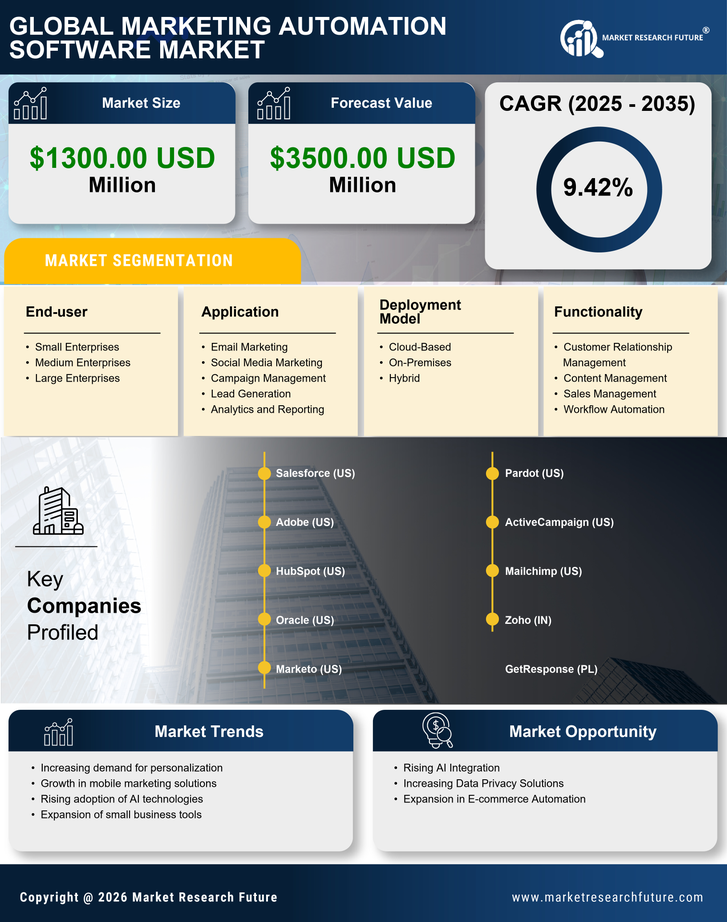 APAC Marketing Automation Software Market Research Report-Forecast to 2035 Infographic