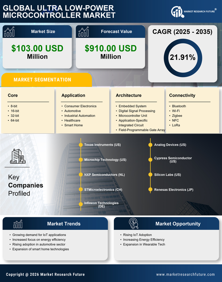 Germany Ultra Low Power Microcontroller Market Research Report- Forecast to 2035 Infographic