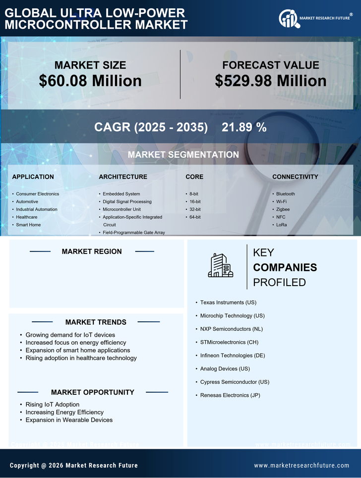Japan Ultra Low Power Microcontroller Market Research Report- Forecast to 2035 Infographic