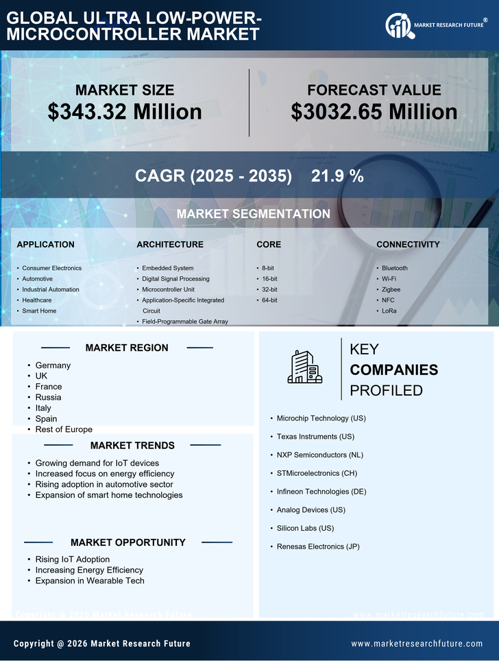 Europe Ultra Low Power Microcontroller Market Research Report- Forecast to 2035 Infographic