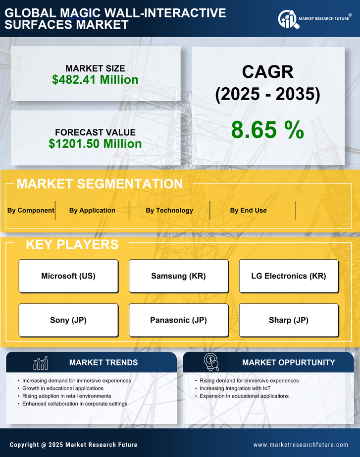 UK Magic Wall Interactive Surfaces Market Research Report - Forecast to 2035 Infographic