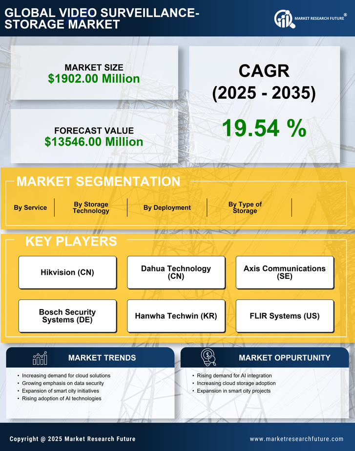 France Video Surveillance Storage Market Research Report- Forecast to 2035 Infographic