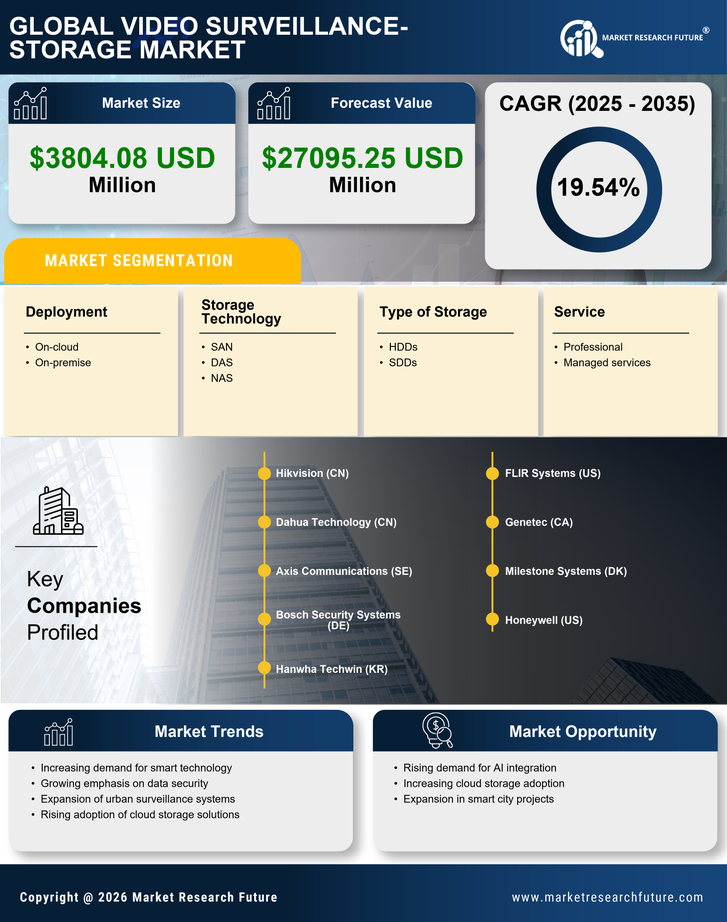 China Video Surveillance Storage Market Research Report- Forecast to 2035 Infographic